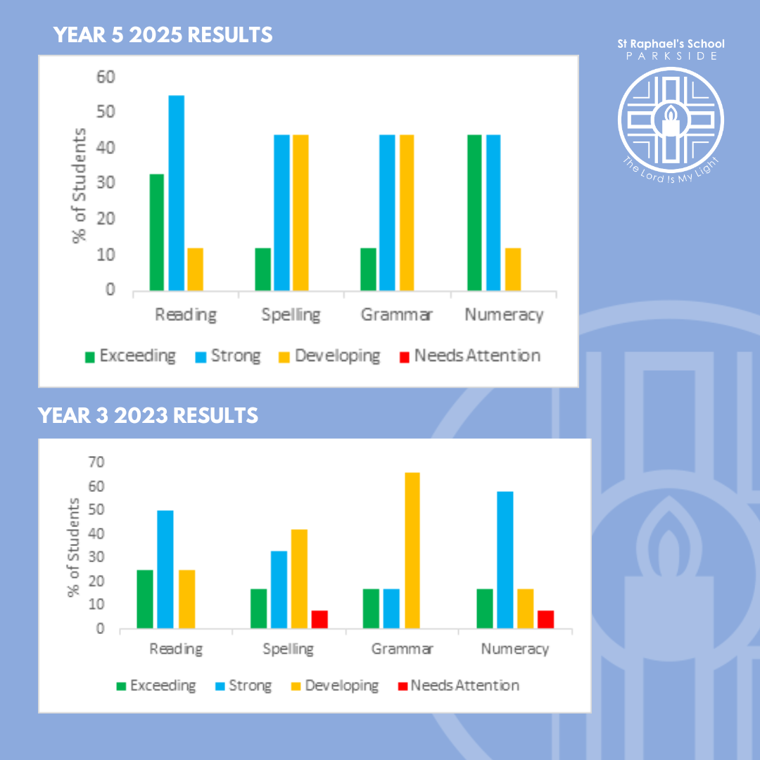 Students Excel in Key Academic Assessments